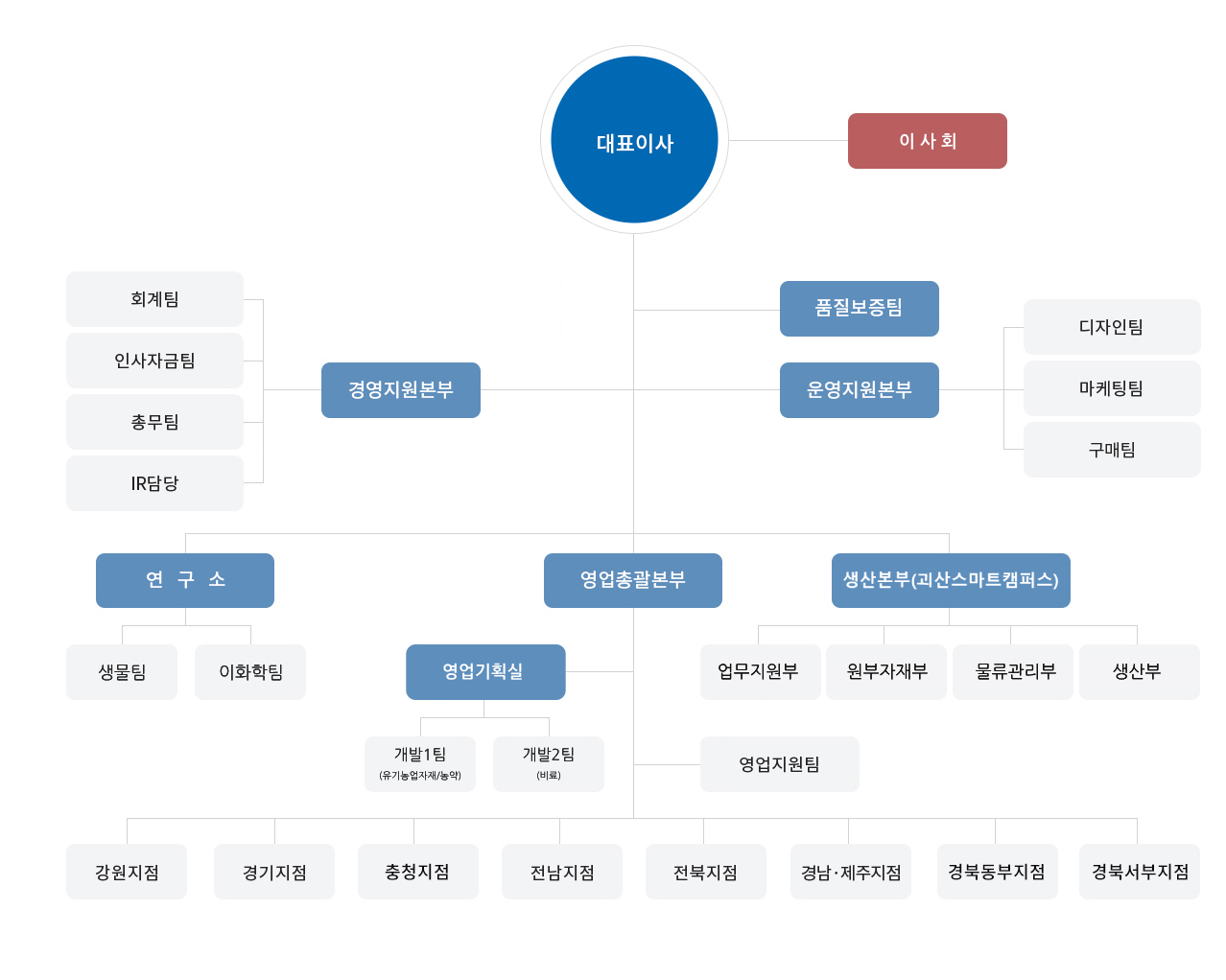 조직도